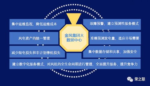 榮之聯(lián)工業(yè)大數(shù)據(jù) 助力金風(fēng)科技建立數(shù)字化服務(wù)模式